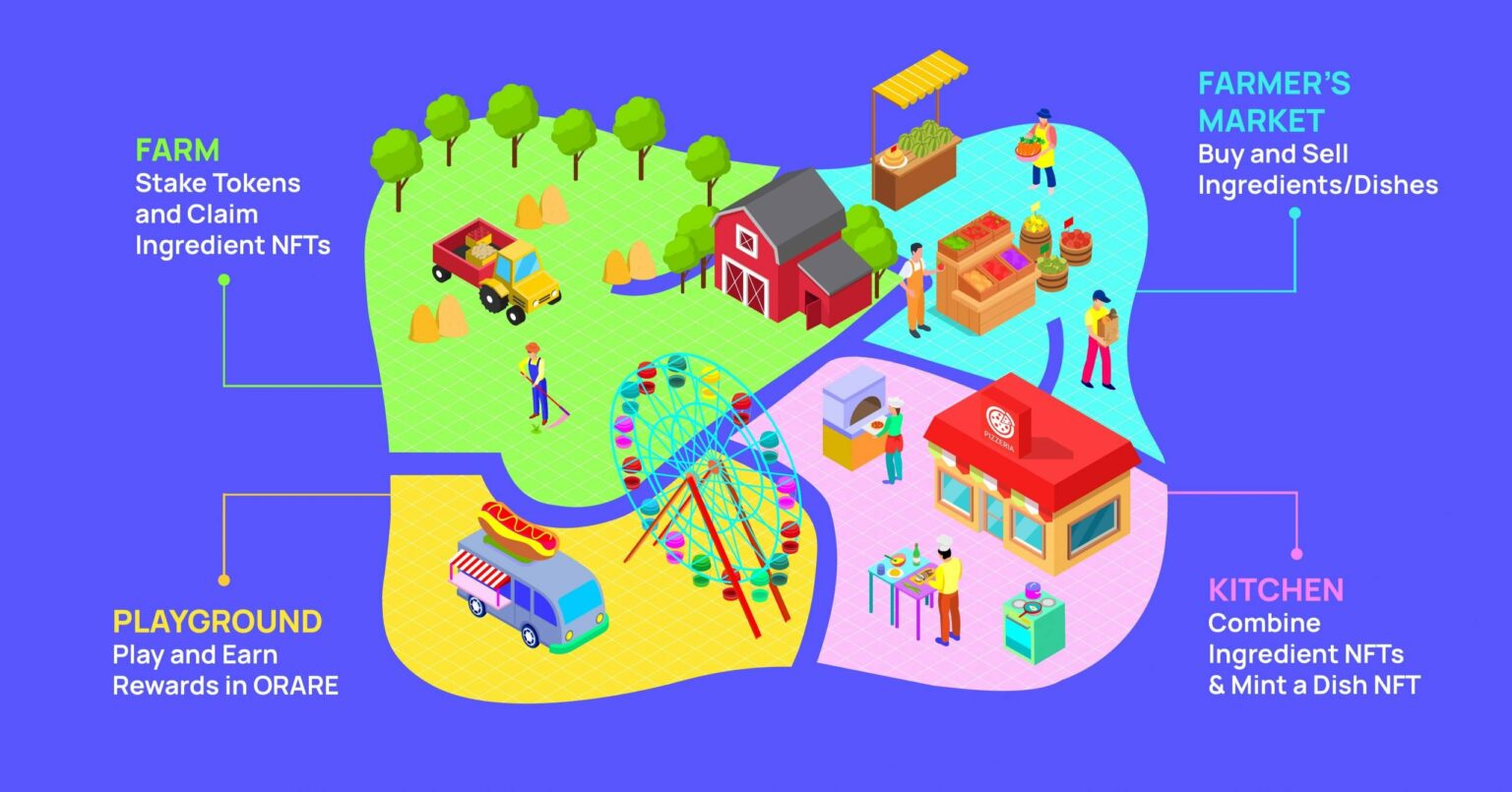 The World’s First Foodverse Game Is Now Live! NFT Evening
