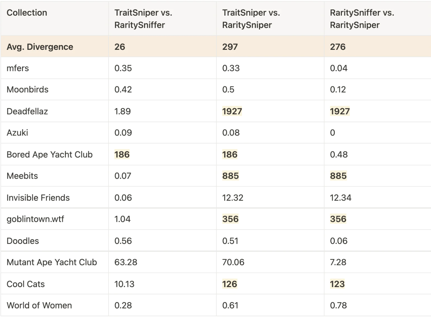 image of various data from OpenRarity