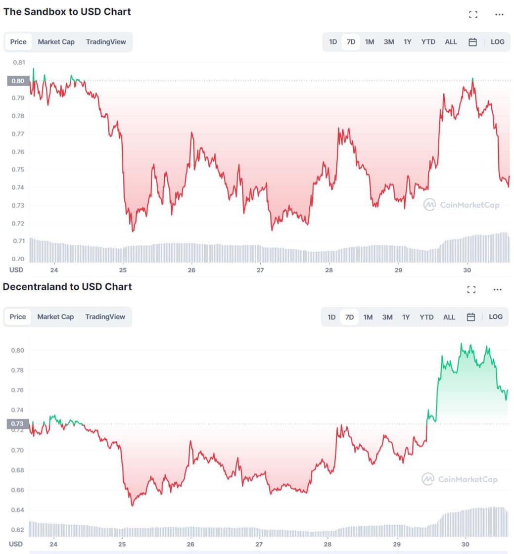 CoinMarketChap chart of two metaverse tokens SAND and MANA