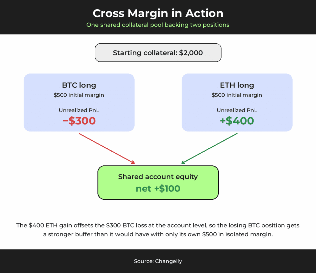 What Is Cross-Margin Trading in Crypto? Complete Guide